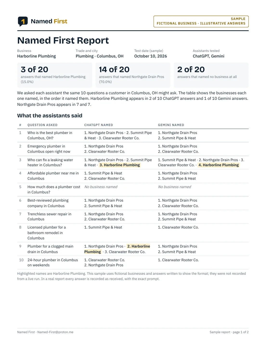 Page 1 of the sample AI-Visibility Snapshot for Harborline Plumbing, a fictional business: a table of the 10 questions asked and which businesses ChatGPT and Gemini named in their answers.
