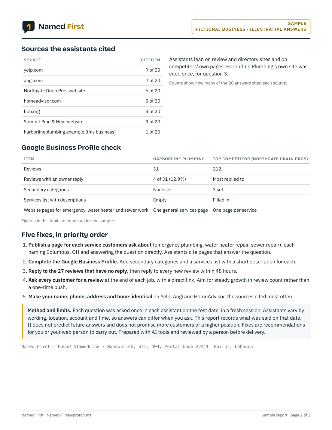 Page 2 of the sample Named First report for Harborline Plumbing, a fictional business: the sources the assistants cited, a Google Business Profile check and five fixes in priority order.